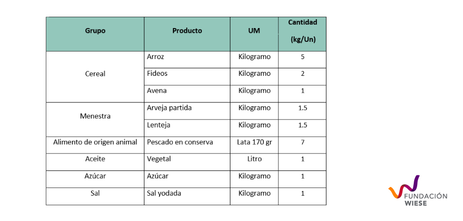 que-alimentos-se-incluyen-en-los-kits