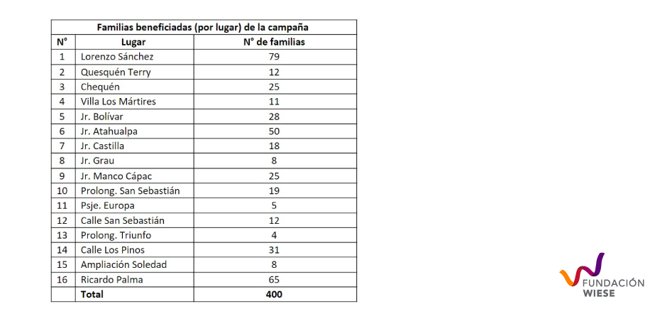 tabla informativa del kit de alimentos