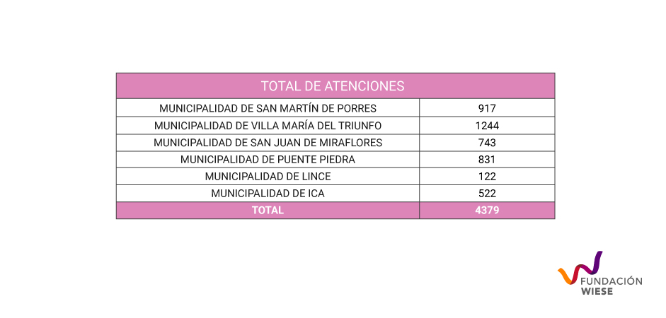 Total de atenciones brindadas por distrito provincia